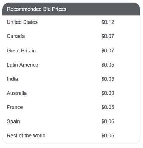 Recommended bid prices