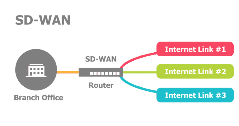 Switching to SD-WAN: The Top Things You Need to Consider