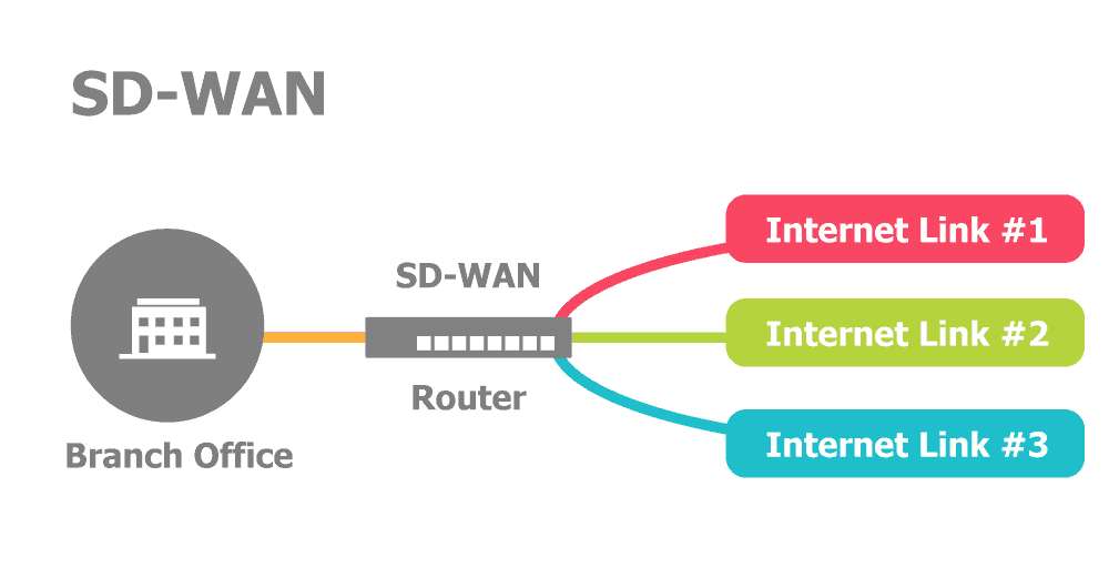 Sd wan