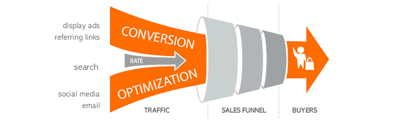 Image result for digital marketing high conversion rates