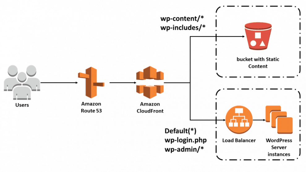 backup to aws s3 pricing