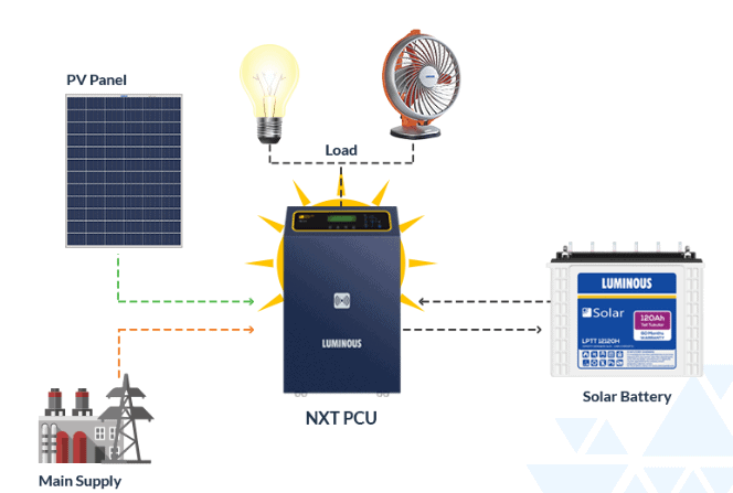 Know About Various Types of Solar Panels Systems for Your Home- TechGeekers