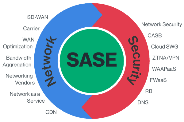 Understanding Today and Future Cloud Security – SASE Explained – The Security Blogger