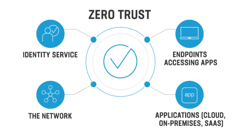 Zero Trust Security for Small Businesses