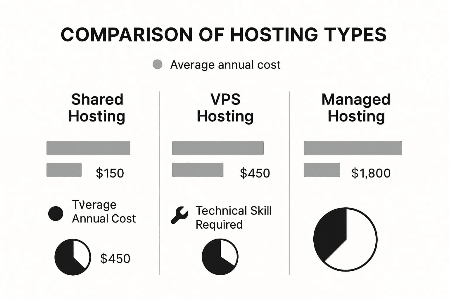 Infographic comparing Shared, VPS, and Managed hosting based on average cost and technical skill required.