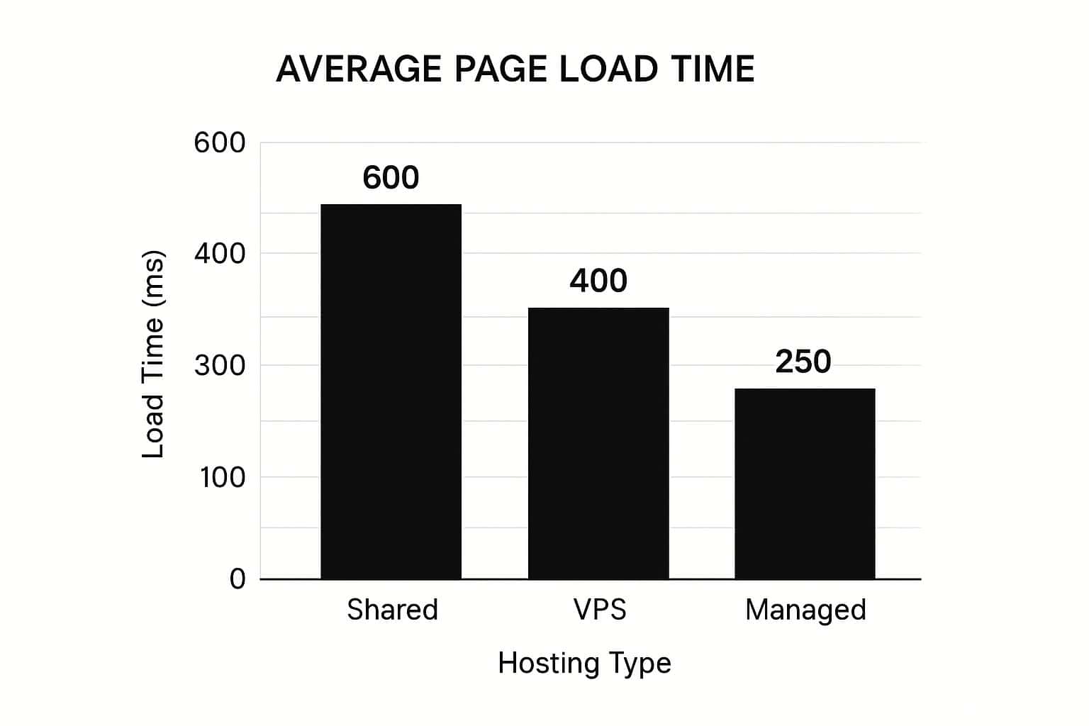An infographic bar chart showing that Managed hosting has the lowest load time, followed by VPS, with Shared hosting having the highest load time.
