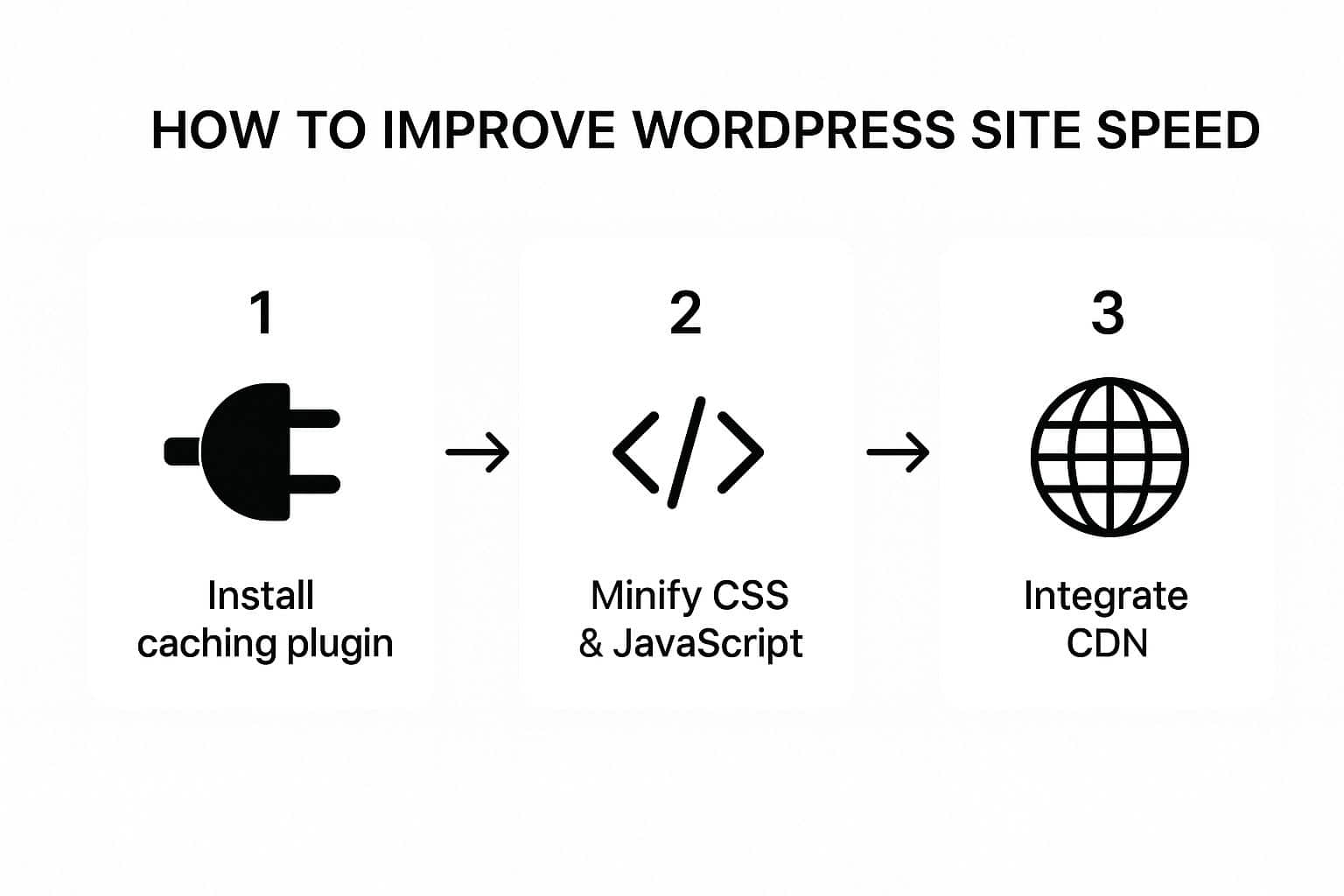 Infographic showing a three-step process to improve WordPress site speed: Install Caching Plugin, Minify CSS & JavaScript, and Integrate CDN.