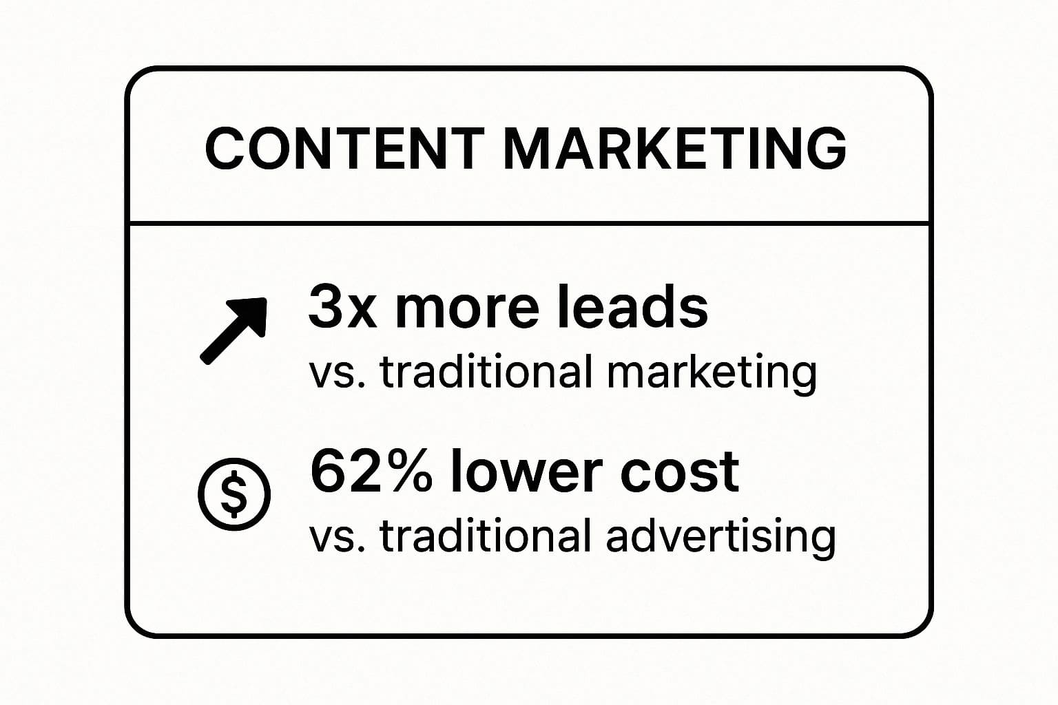 Infographic showing key data about Strategy #1: Content marketing generates 3x more leads and costs 62% less than traditional marketing.